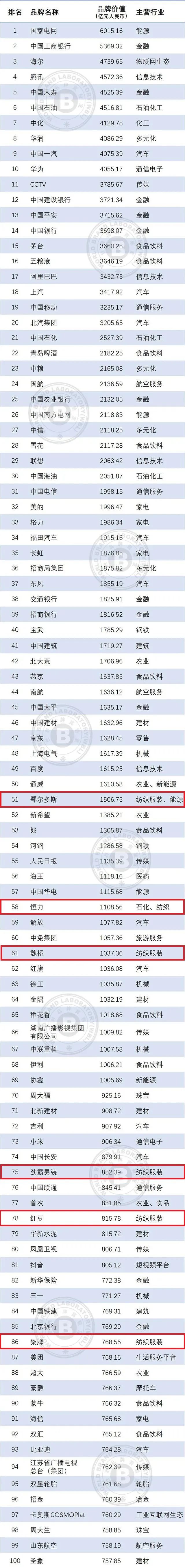 2019纺织品牌,2018纺织品牌