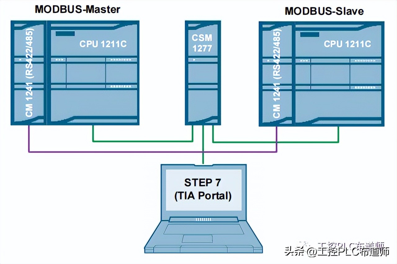 西门子s7-1200modbus,两个西门子plc数据互通