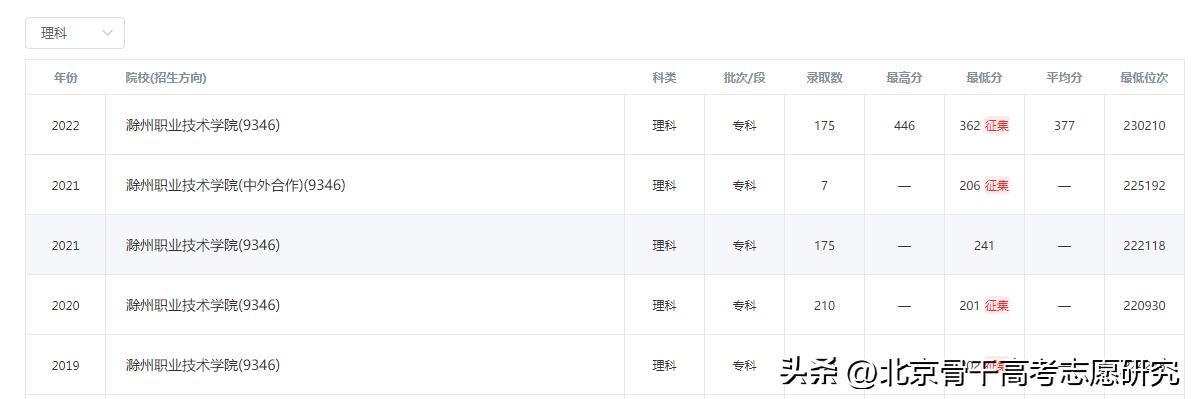 2019级滁州职业技术学院,安徽滁州市职业技术学院