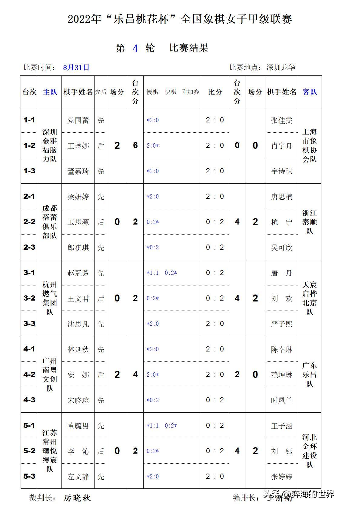 乐昌桃花杯象棋女子甲级联赛,2023乐昌桃花杯