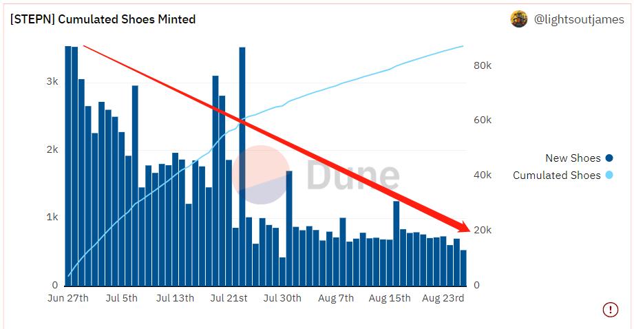 STEPN兴衰启示录，“XtoEarn”出路何在