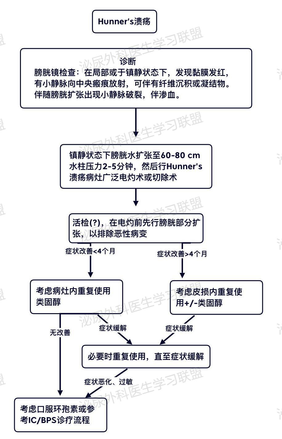 膀胱疼痛综合征的病例,膀胱疼痛综合征主要表现