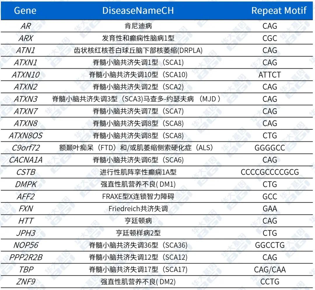 再创极限！华大基因临床全基因组检测全面升级！助力精准诊断