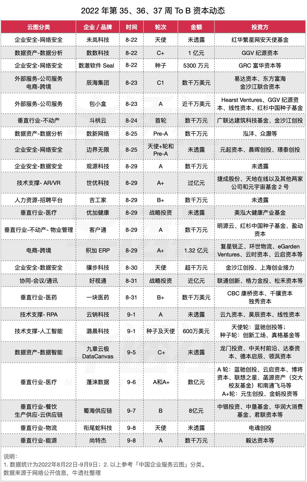 2022上半年财报集体出炉，“订阅收入”成亮点​｜ToB周周侃