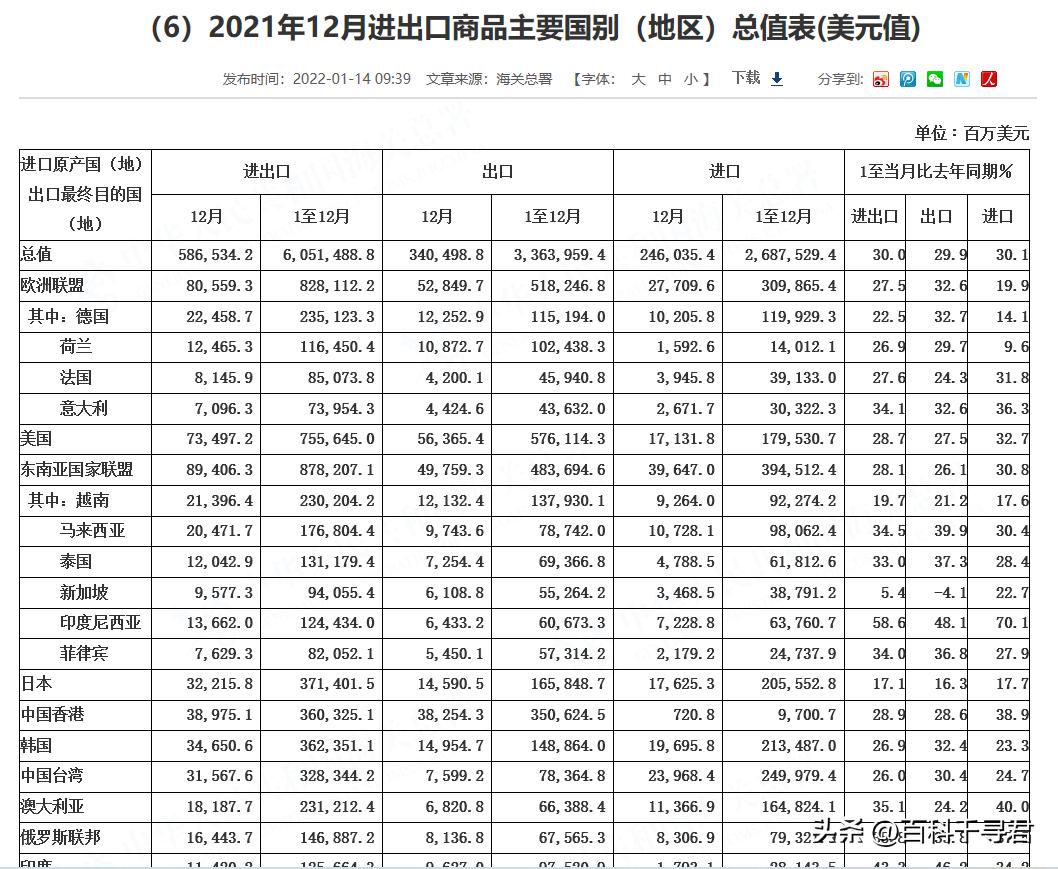中国对各国商品贸易顺差和逆差是多少？对美国顺差4000多亿美元