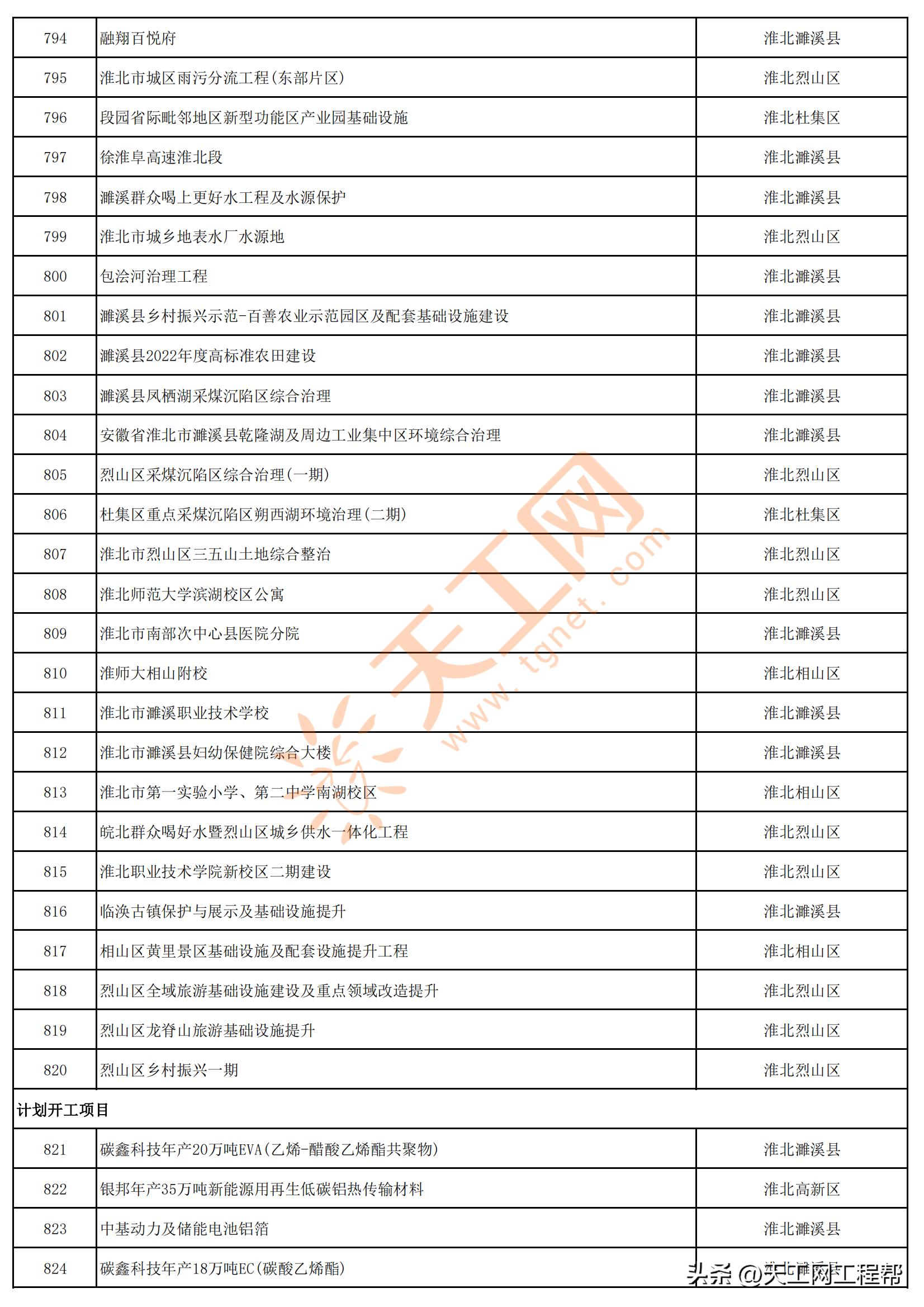 2023年安徽首批重点项目清单,安徽省2023年第三批全省重大项目