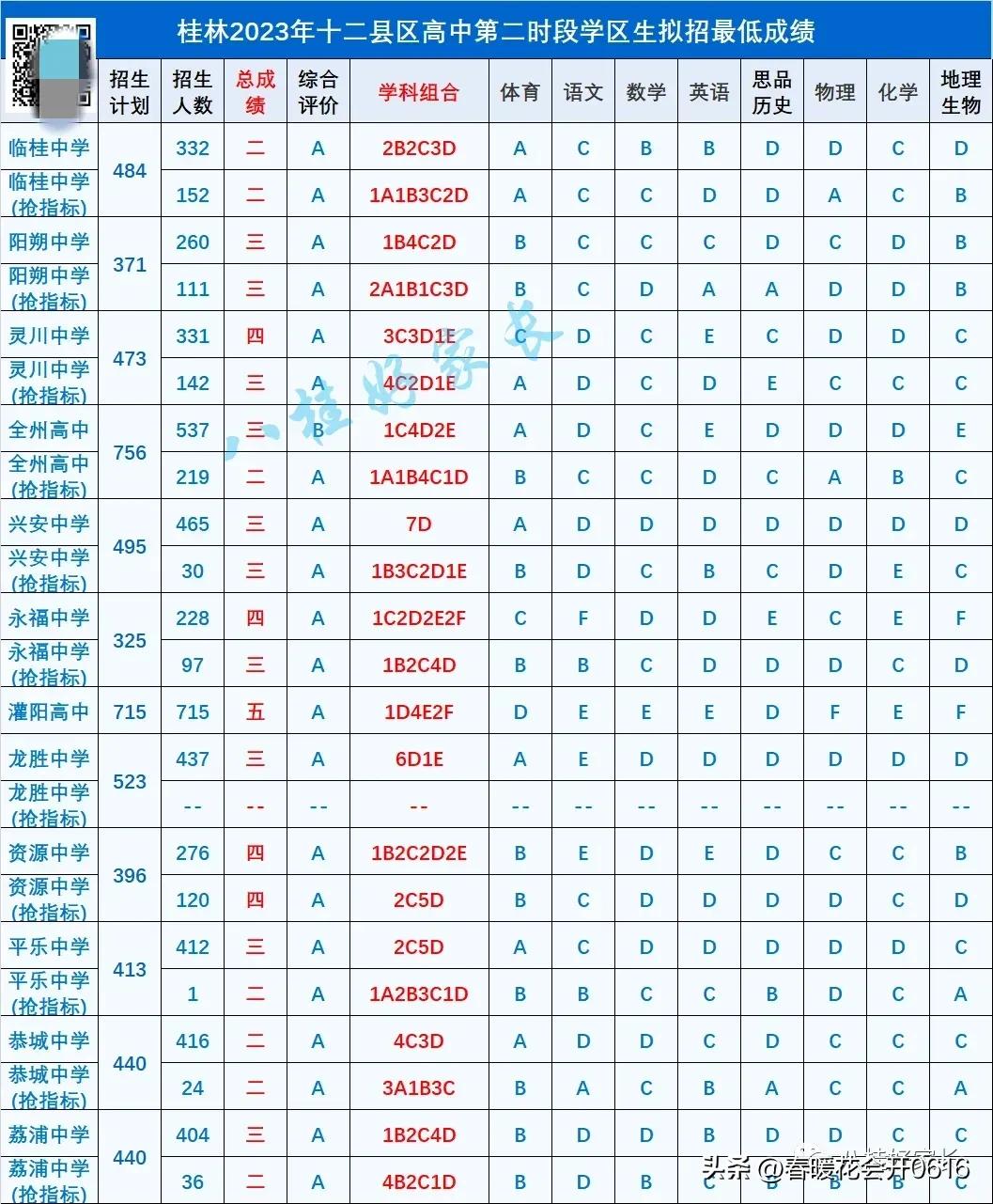 桂林平乐中学高一2023年录取条件,桂林平乐中学2023年本科上线率