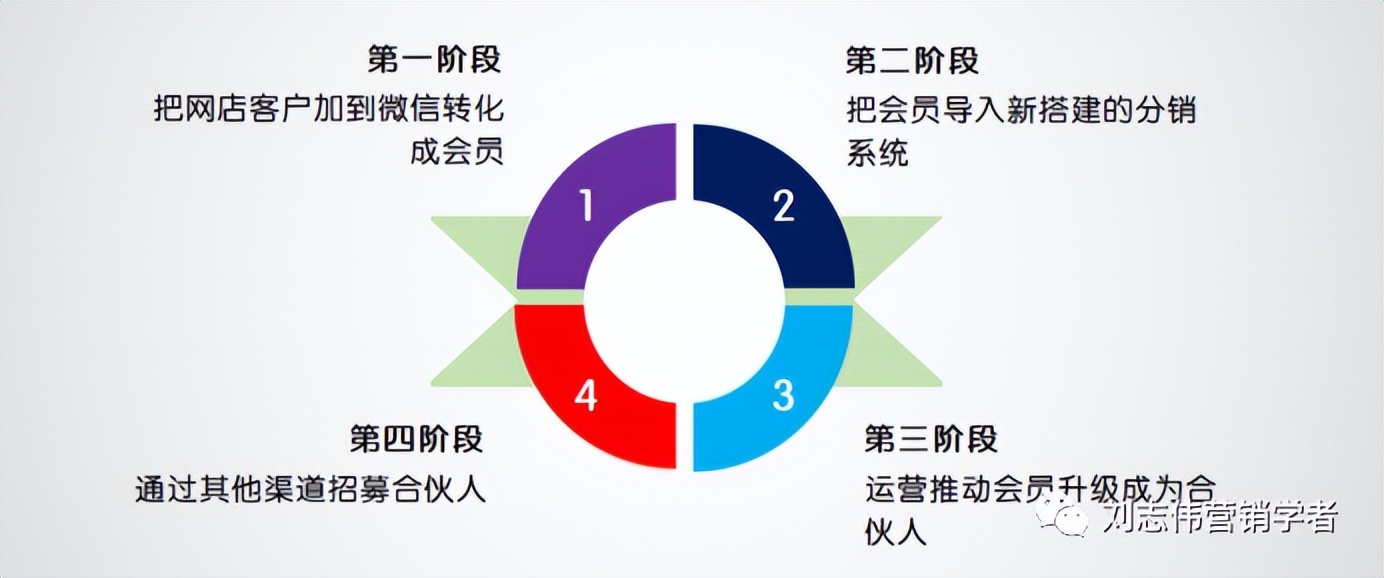 《社群营销管理》第六章社群商业模式的八个纬度
