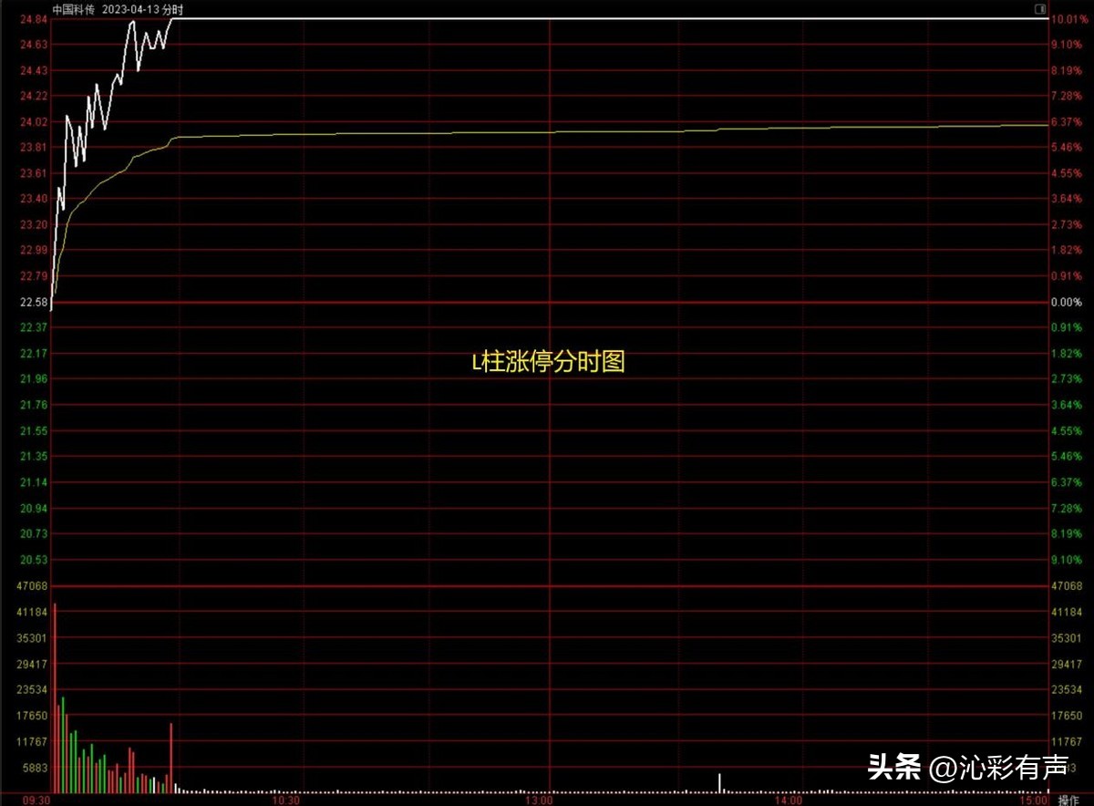 4月16日画线练习：牛股是怎样练成的？