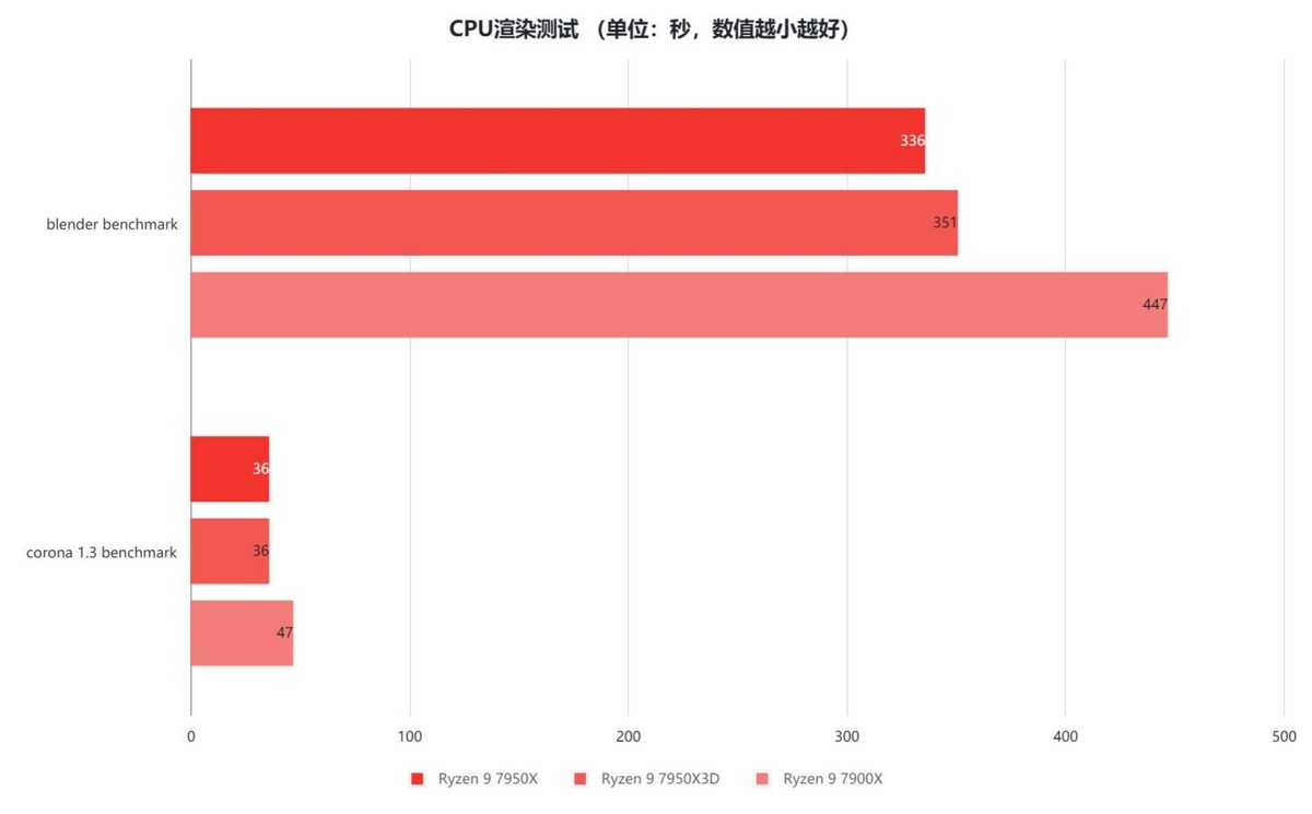 锐龙3950x游戏性能,锐龙74700u游戏性能