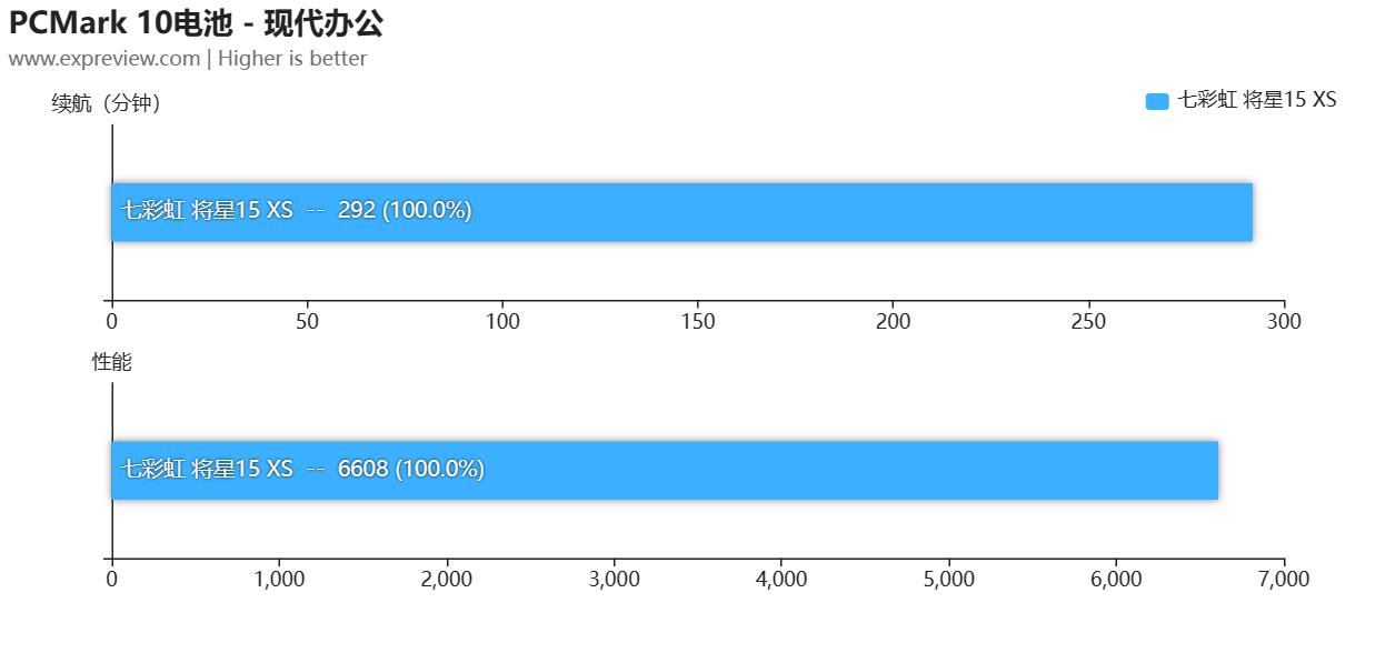七彩虹将星x15i513500hx评测,七彩虹将星x15-xs12代i73050测评