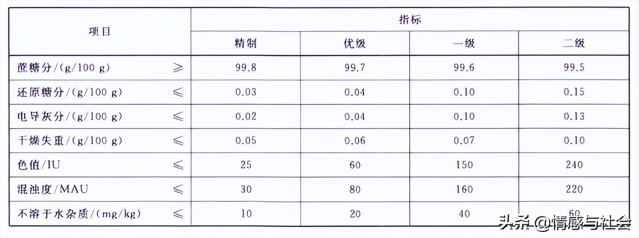白糖砂糖蔗糖冰糖有什么区别,糖稀和白砂糖有什么区别