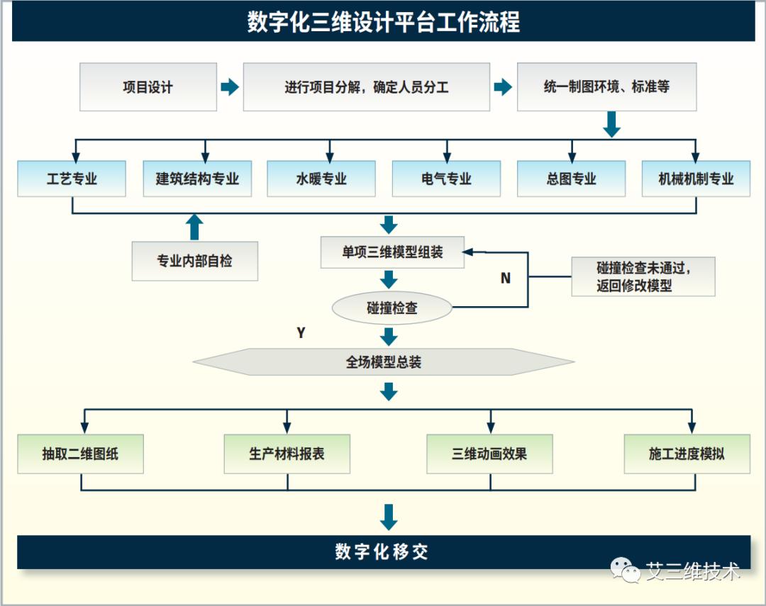 工厂三维建模,三维工厂设计和建模要用什么软件