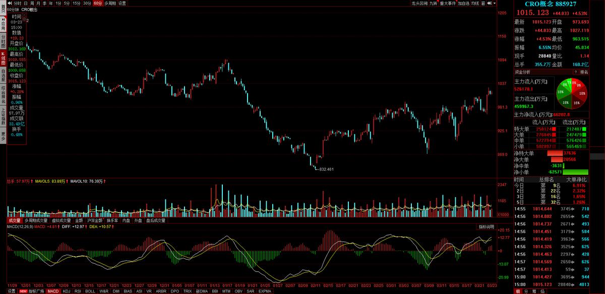 cro概念大跌消息,cro概念股大跌