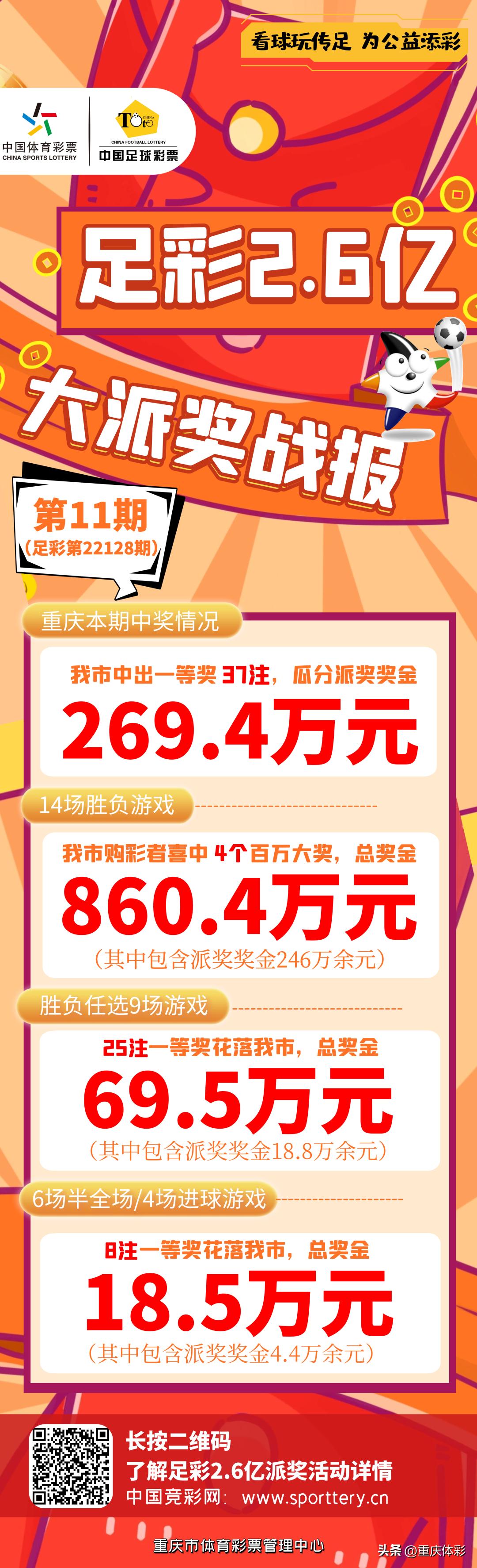 860.4万元！今天，4个足彩百万大奖花落重庆