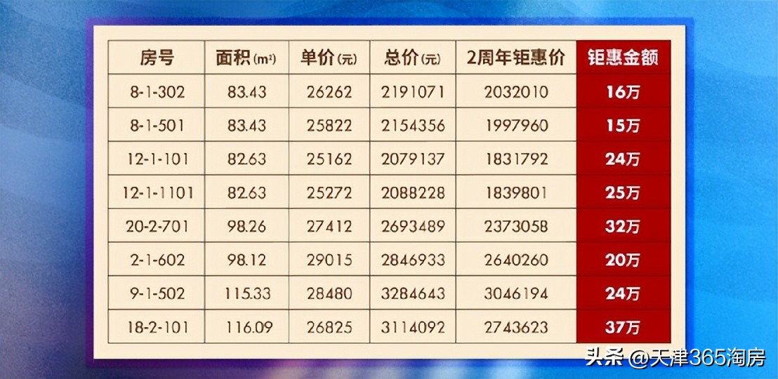 魔幻！新梅江加推涨价，西青洋房特惠108万起