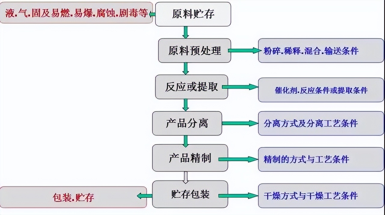 化工工艺知识手册,化工行业生产工艺流程图