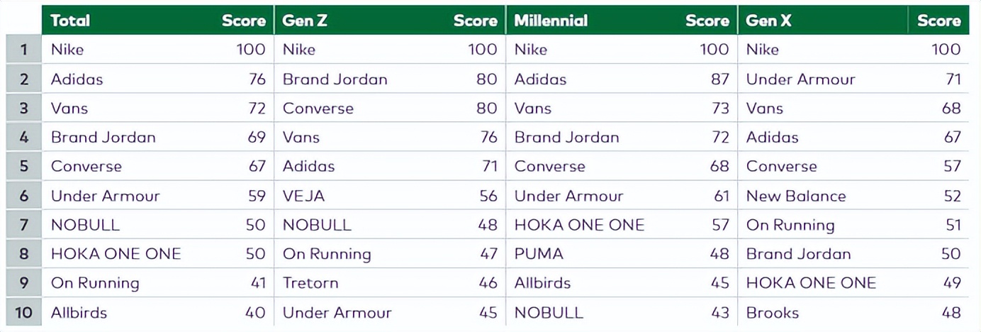 全球运动鞋市场分析,时尚品牌运动鞋有哪些