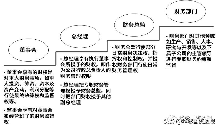 财务集团化管控模式,财务内控管理十大管理流程图表