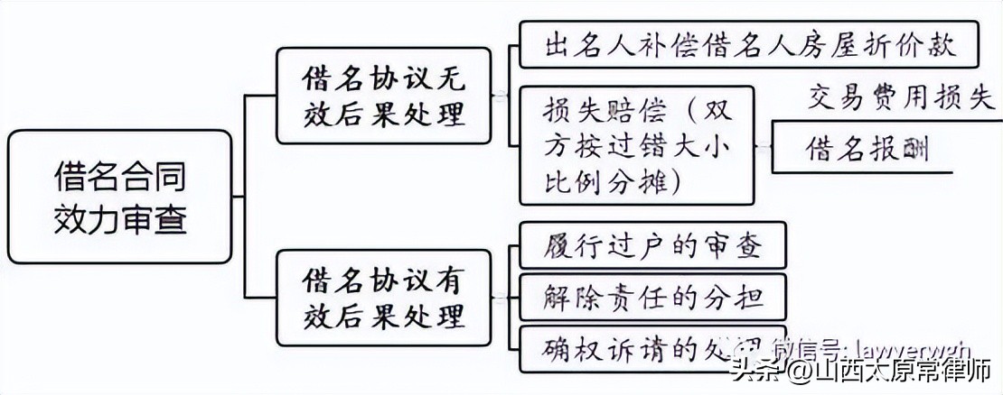 借名买房纠纷律师事务所,借名买房纠纷最新规定