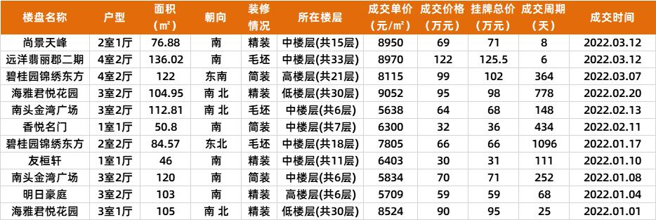 中山2021成交多少二手房,中山近期商品房成交价
