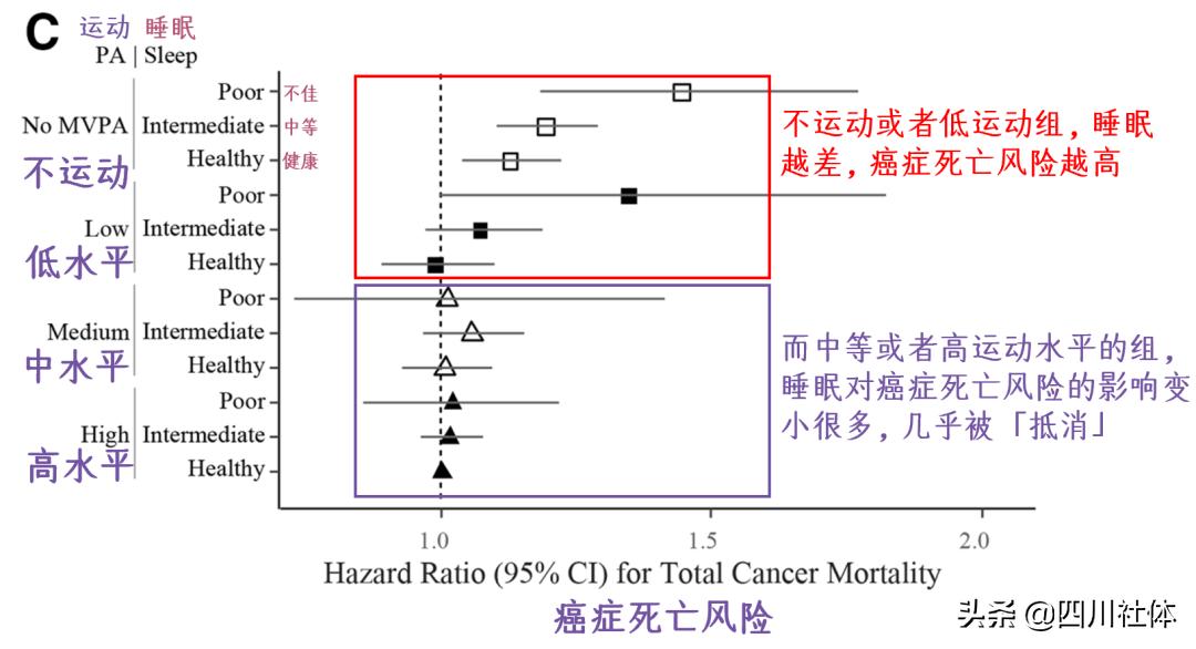 运动抵消熬夜的危害,睡不好导致的体力不好能恢复吗