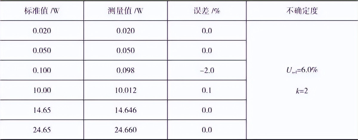 校准证书怎么来确认最大误差,校准证书上是否给出校准间隔
