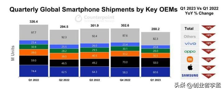 全球智能手机出货量同比下降,2023年一季度智能手机销量如何呢