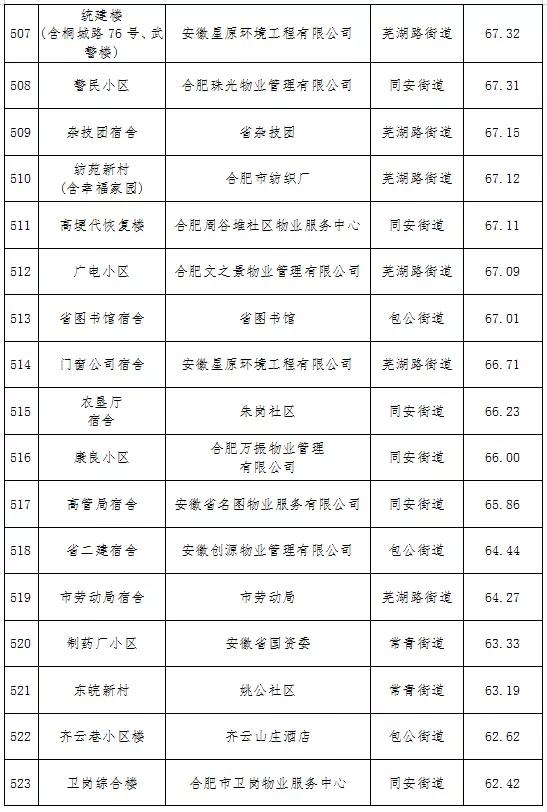 最新合肥小区物业排名,合肥物业排名前十的品牌