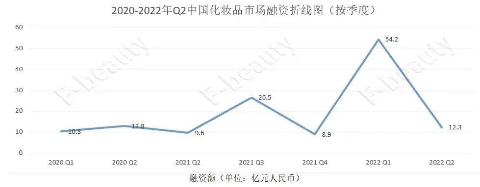 美妆最新趋势分析图表,美妆投资分析