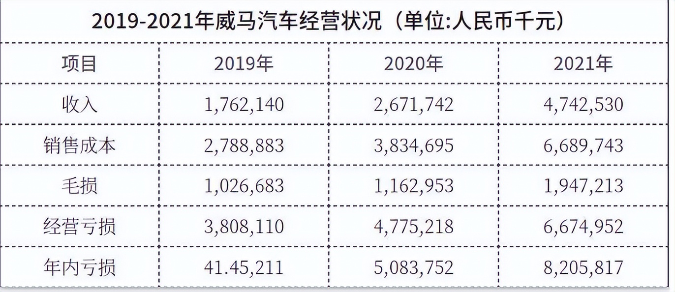 一年巨亏82亿，普通工人拿1700元底薪，董事长年薪12亿？