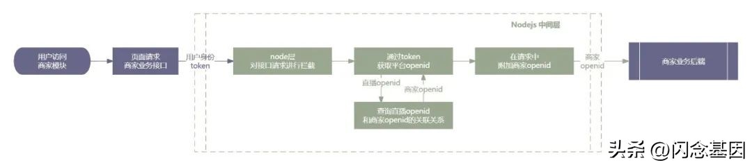微盟生态线互通方案,微盟小程序营销方案