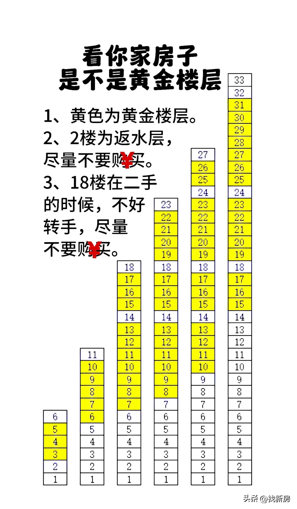 买房选楼层最好选择哪一层,买房最吉利的楼层是哪一层