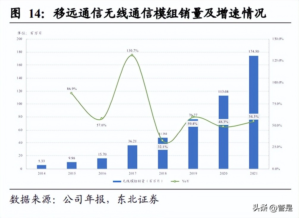 移远通信物联网模块,移远通信物联网爆发
