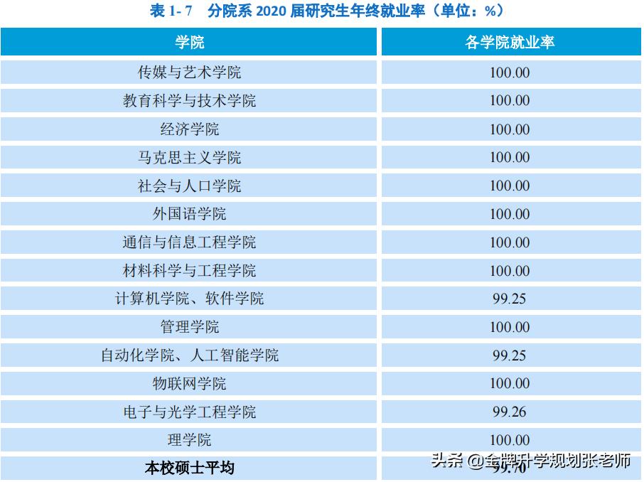 南京邮电大学就业率最高的专业,2022年南京邮电大学就业率排名