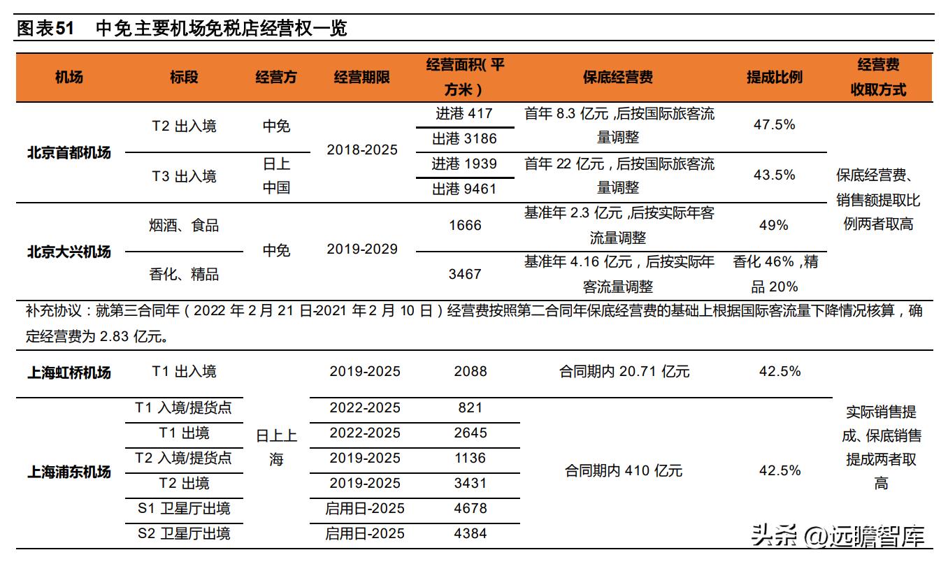 中国免税品集团发展趋势,中国免税业的竞争格局表