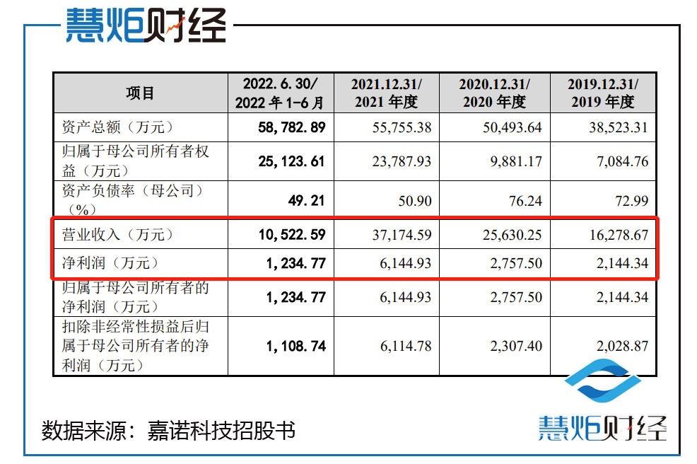 嘉诺科技ipo,嘉诺科技运营