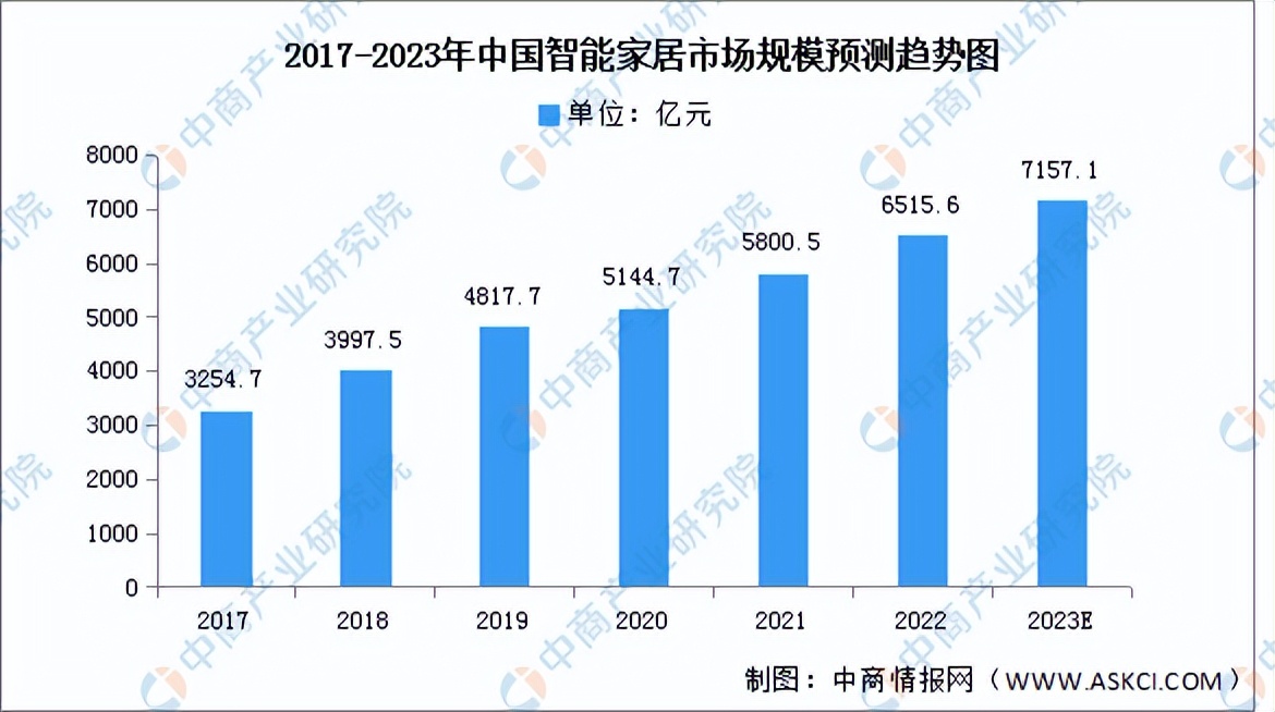 2023年智能家居市场行情分析,2023智能家居市场份额