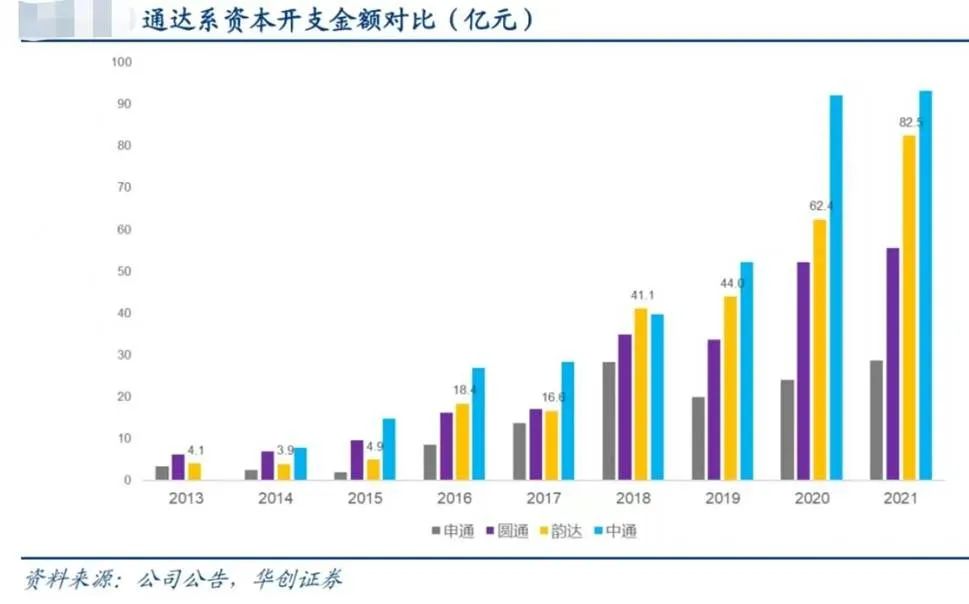 23岁韵达坐稳中国快递第二交椅，“重力+速度”进击排位战下半场