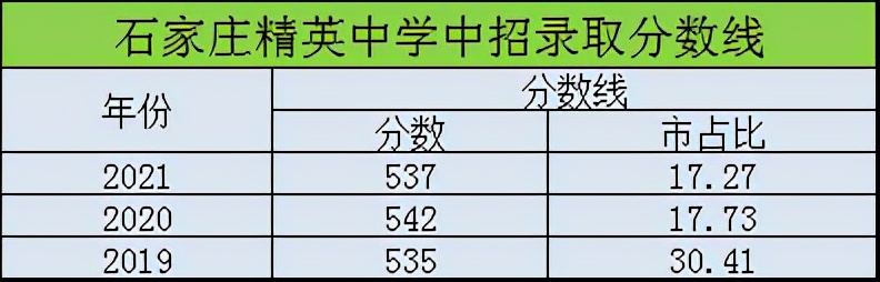 石家庄精英中学招生,石家庄精英中学高中部