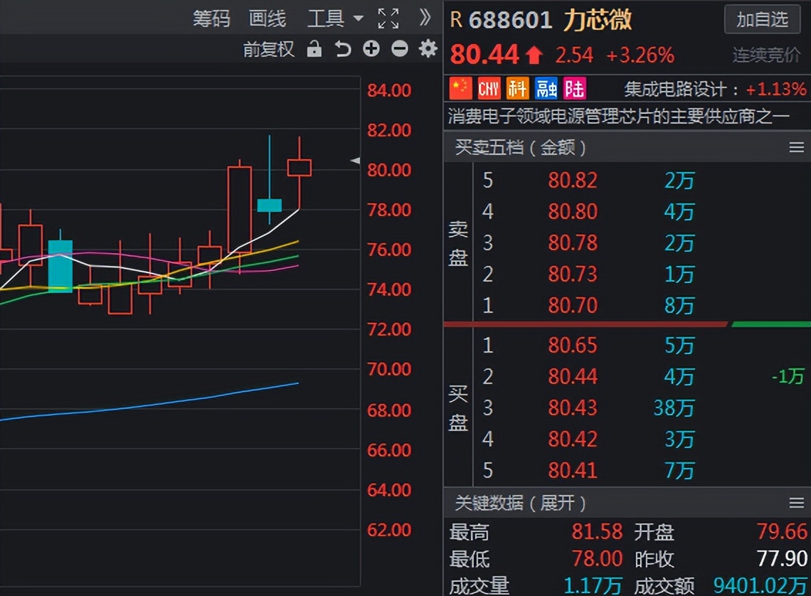 芯片板块最新技术分析,芯片板块分析