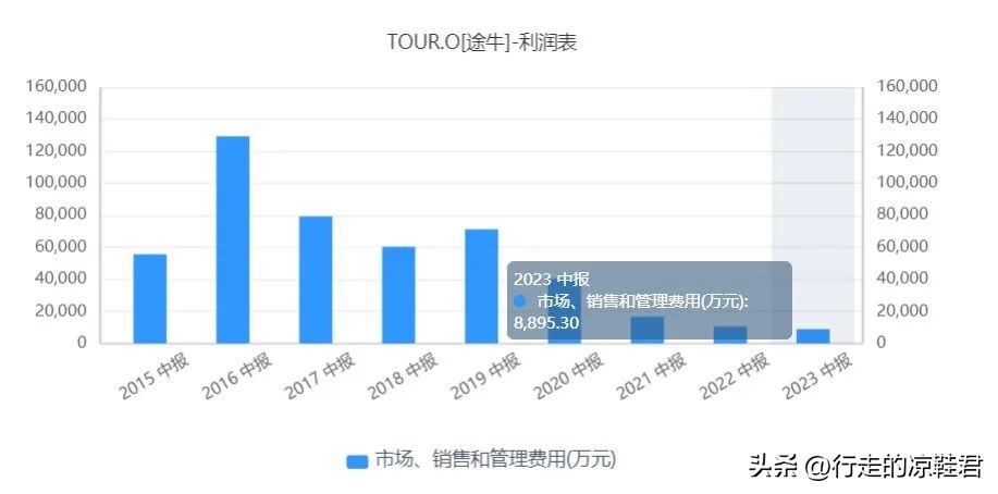 途牛2024年经营情况,途牛业绩