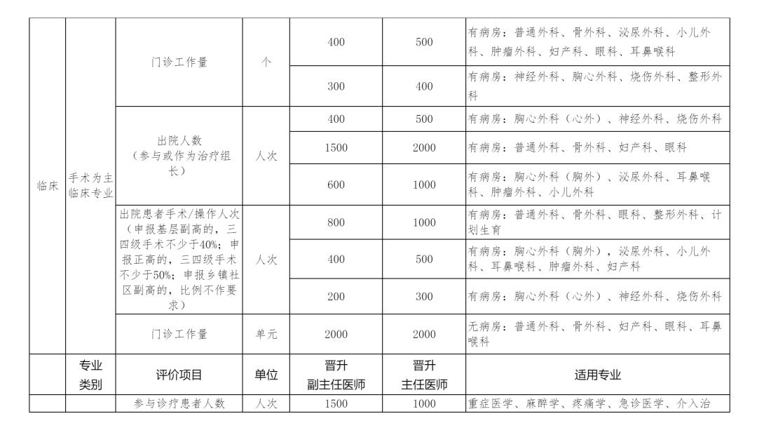 卫生专业高级职称网上评审流程,卫生高级职称申报建议或意见