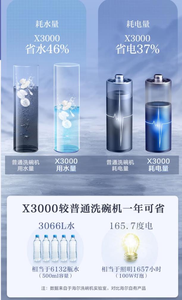 海尔极窄洗碗机x3000s,洗碗机直播海尔x3000