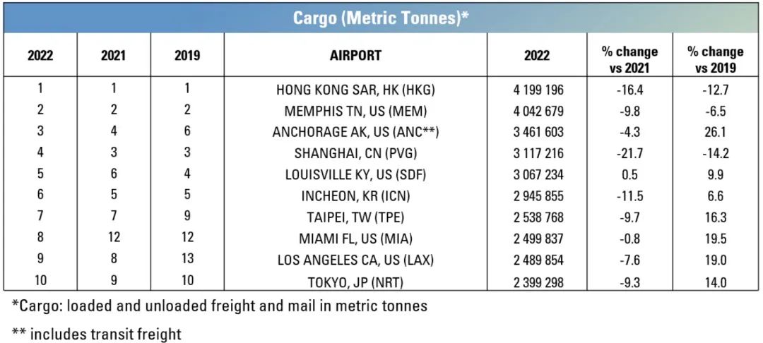 2019年浦东机场全球客流量,上海机场香港机场货运吞吐量