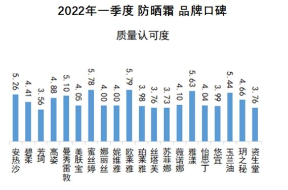 2022哪个牌子的防晒霜最好用,2022哪个牌子防晒霜好用