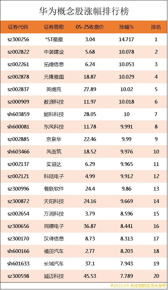 涨得最猛的华为概念股,华为十大细分龙头股票有哪些呢