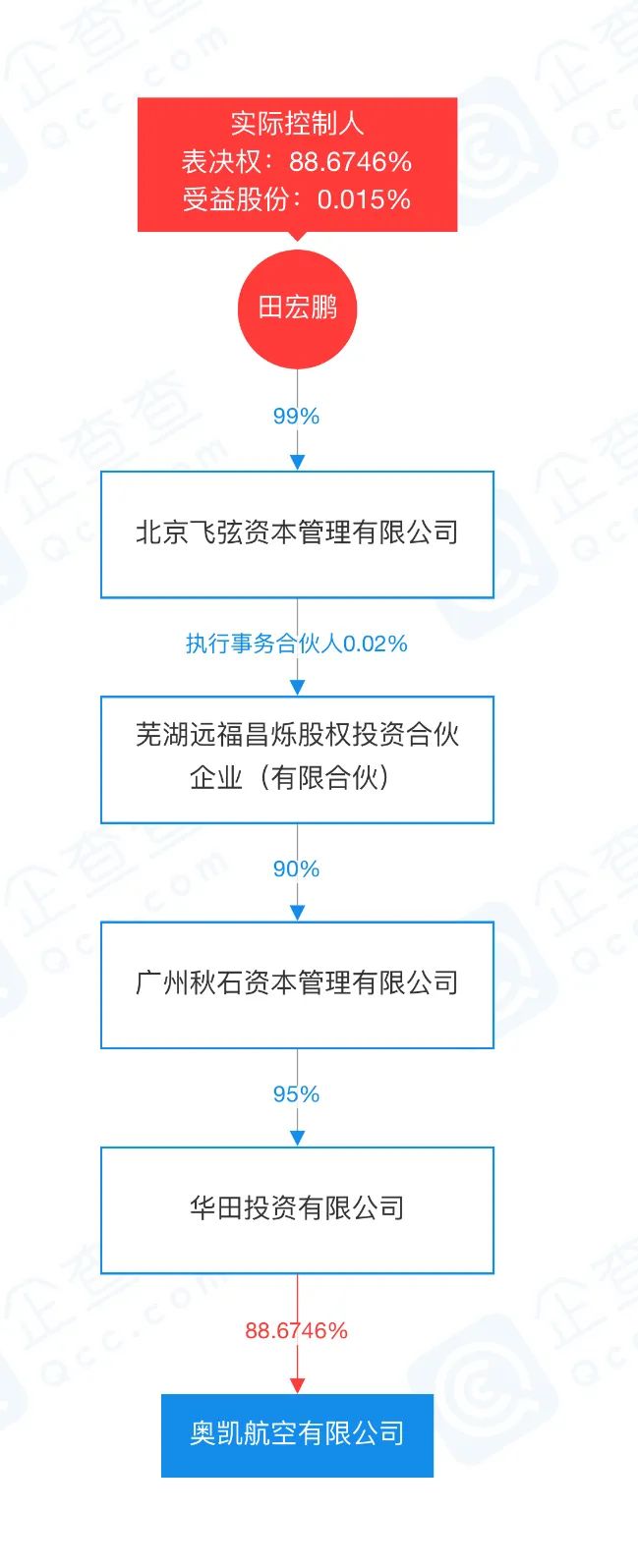 奥凯航空总经理是谁,奥凯航空现任董事长
