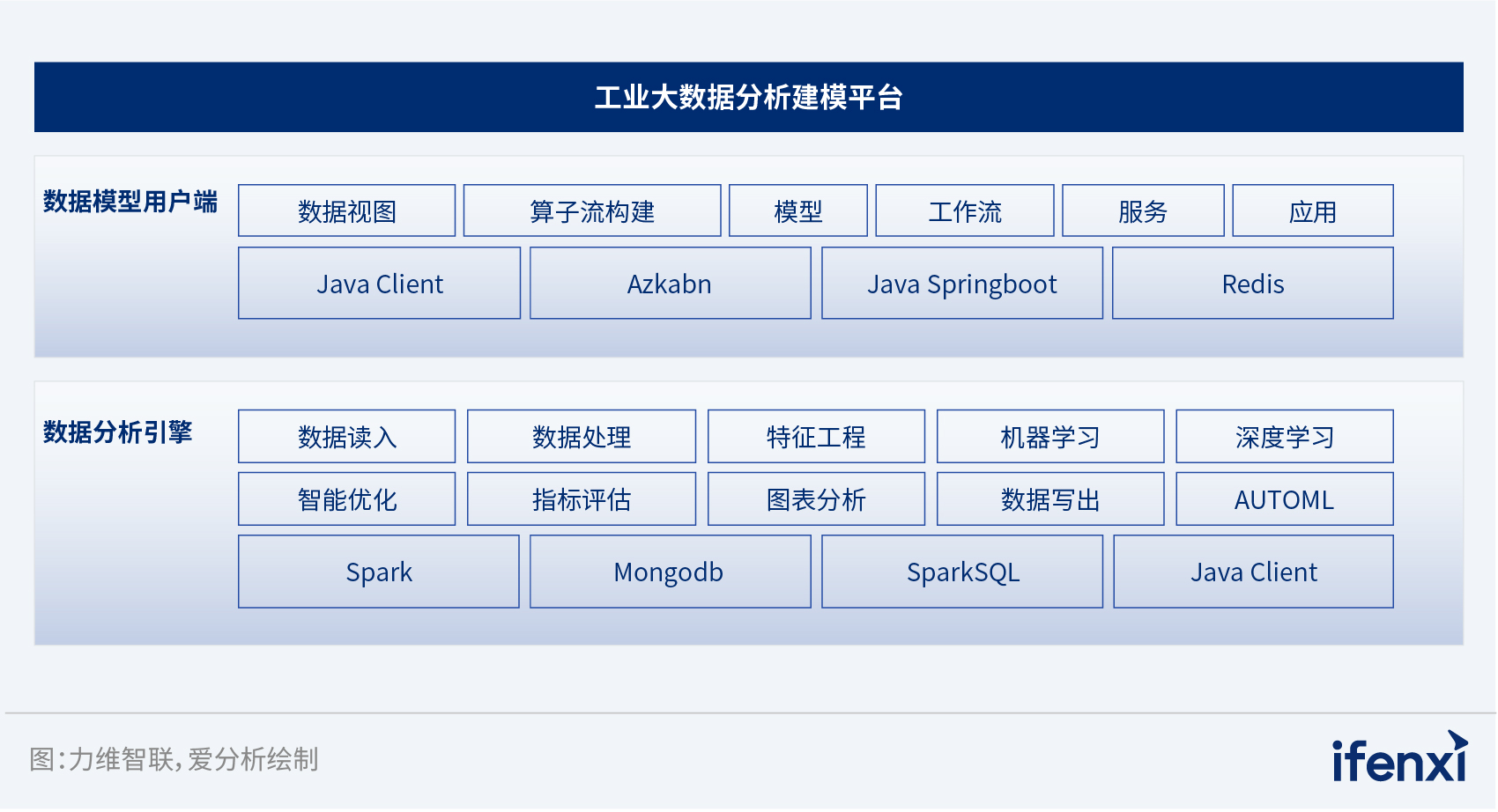 力维智联助力某石化企业建设工业大数据分析建模平台