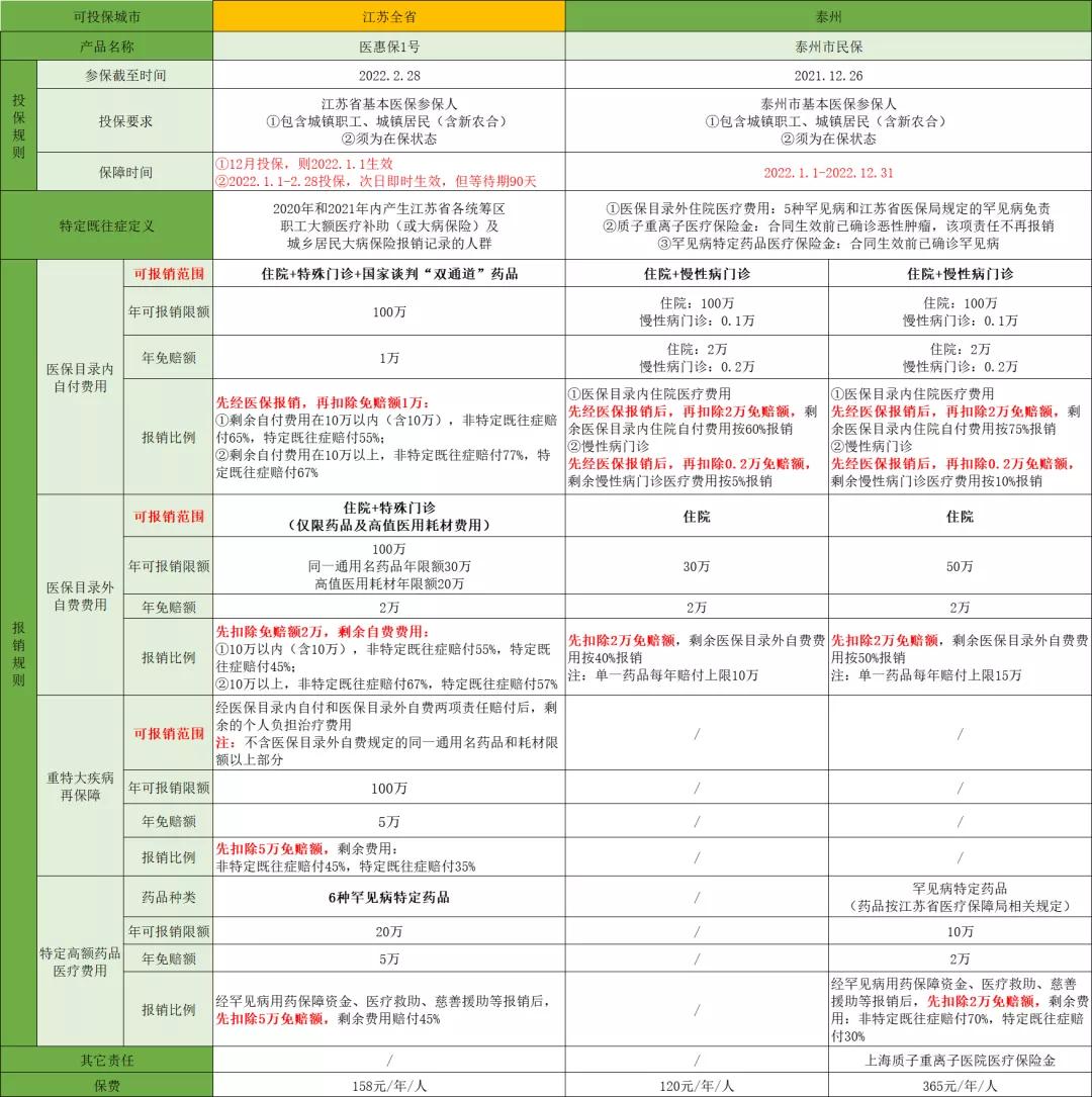 江苏医惠保1号和南京宁惠保区别,江苏医惠保1号和宁惠保四期区别